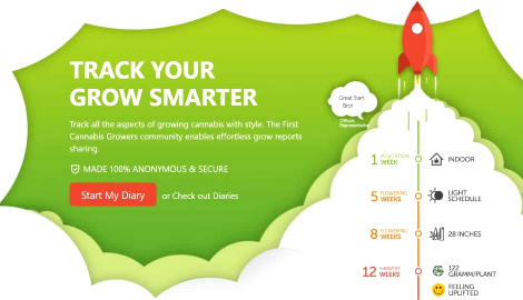 Ошибка на сайте GrowDiaries выдала данные 3,4 млн пользователей