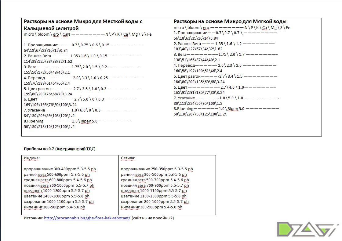 Рецепты растворов для гидропоники - Страница 5 - Удобрения, стимуляторы и питательные  растворы - Форум dzagi.club