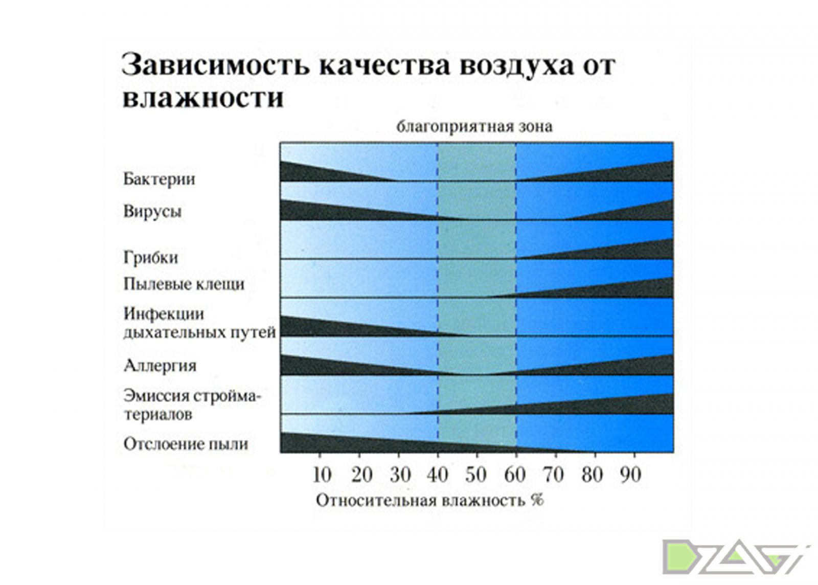 Каким должен быть воздух. Оптимальный уровень влажности. Зависимость влажности воздуха. Уровень влажности в квартире для человека. Оптимальный уровень влажности в помещении.