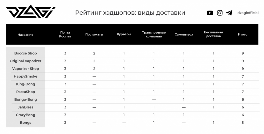 dzagi_рейтинг_хэд_доставка.png