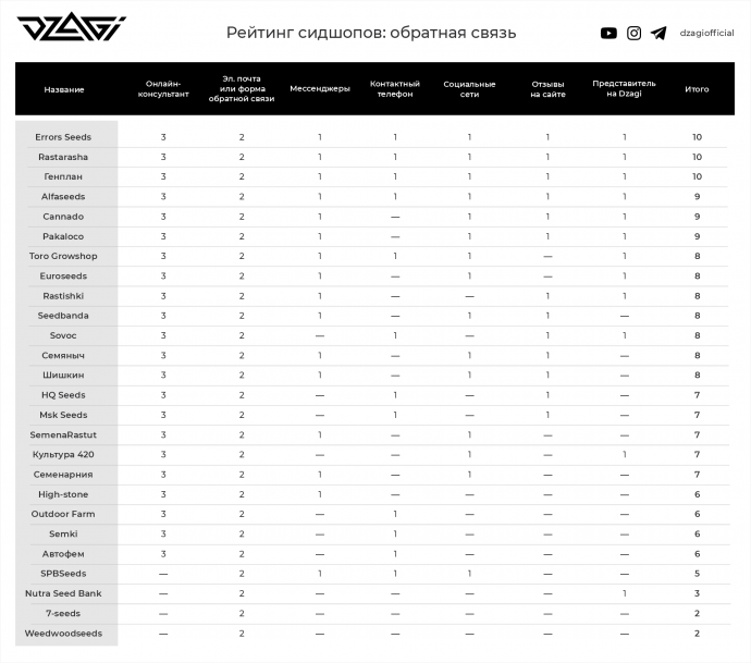 dzagi_рейтинг_сид_обратная связь_2021_new.png