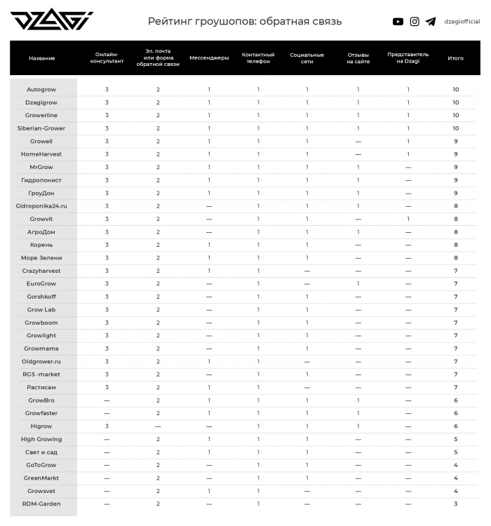 dzagi_рейтинг_гроушопы_обратная связь_ред.png