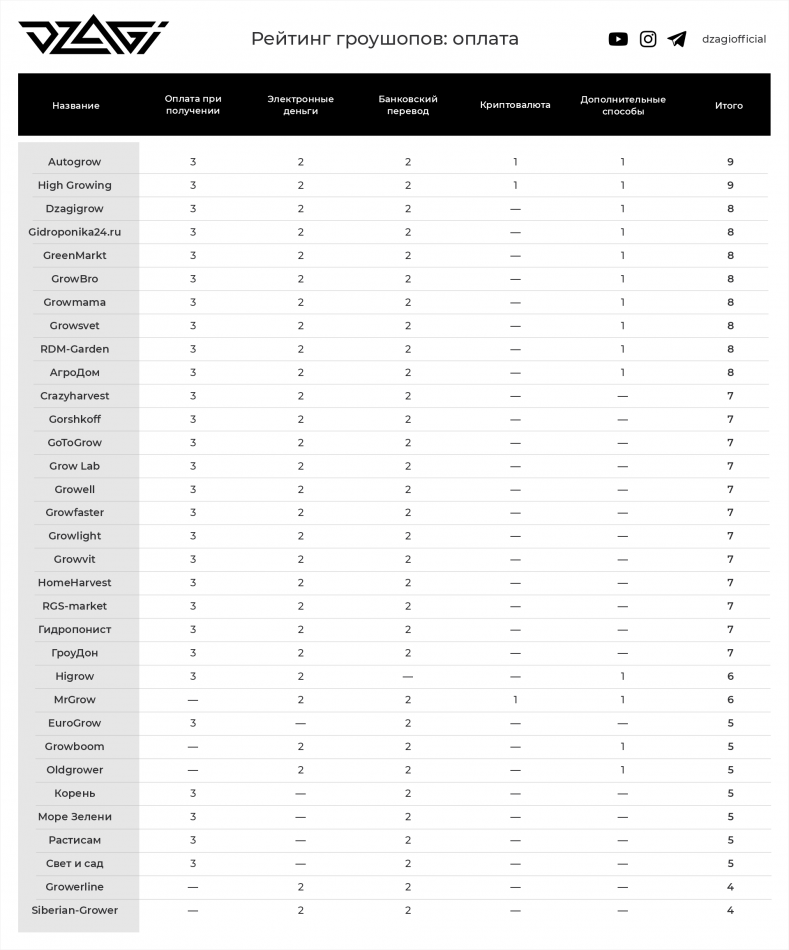 dzagi_рейтинг_гроу_оплата.png