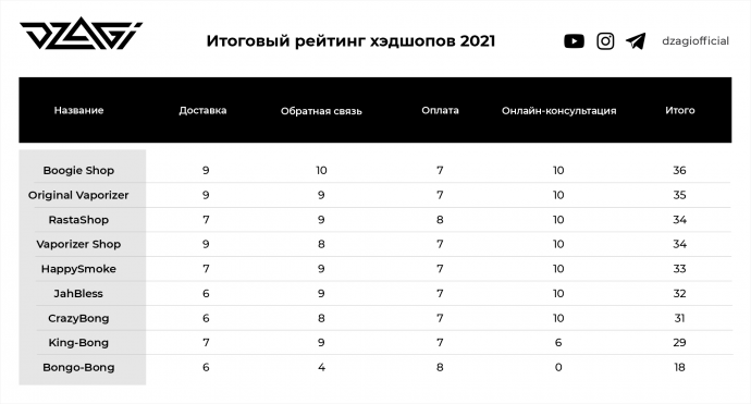 dzagi_рейтинг_хэд_итог.png