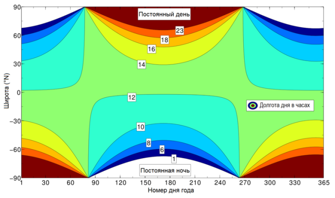 800px-Hours_of_daylight_vs_latitude_vs_day_of_year_(ru).thumb.png.09eba2a41d941cfe1977ccee9347ac65.png