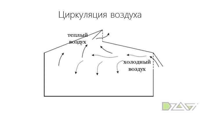 Циркуляция воздуха. Циркуляция воздуха в подушке. Рис. 17. Циркуляция воздуха.